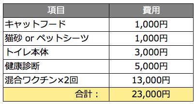 猫の飼育費用　初期