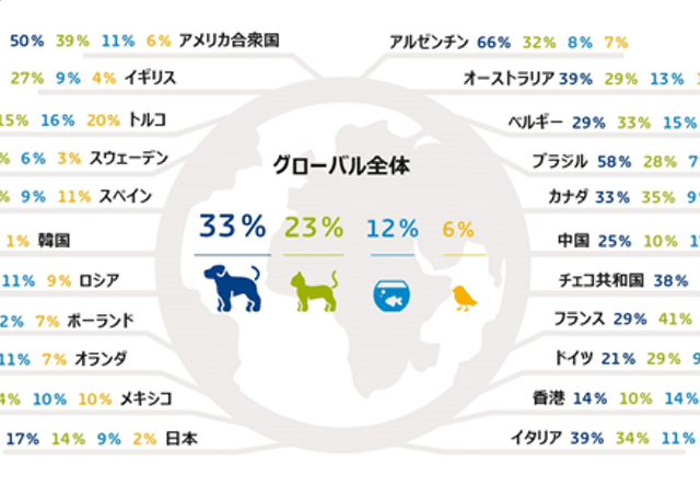 【世界調査】猫の飼育率1位はロシア、飼育数1位は中国
