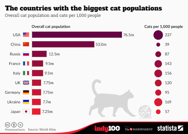 世界の猫の飼育数 国別ランキング World Atlas