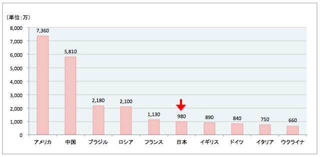 世界の猫の飼育数 国別ランキング20014