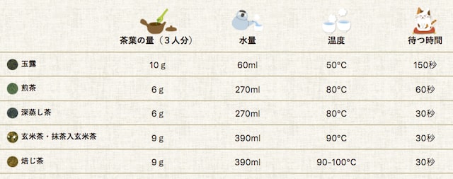 日本茶の茶葉の量や水量、温度、待つ時間などを記載